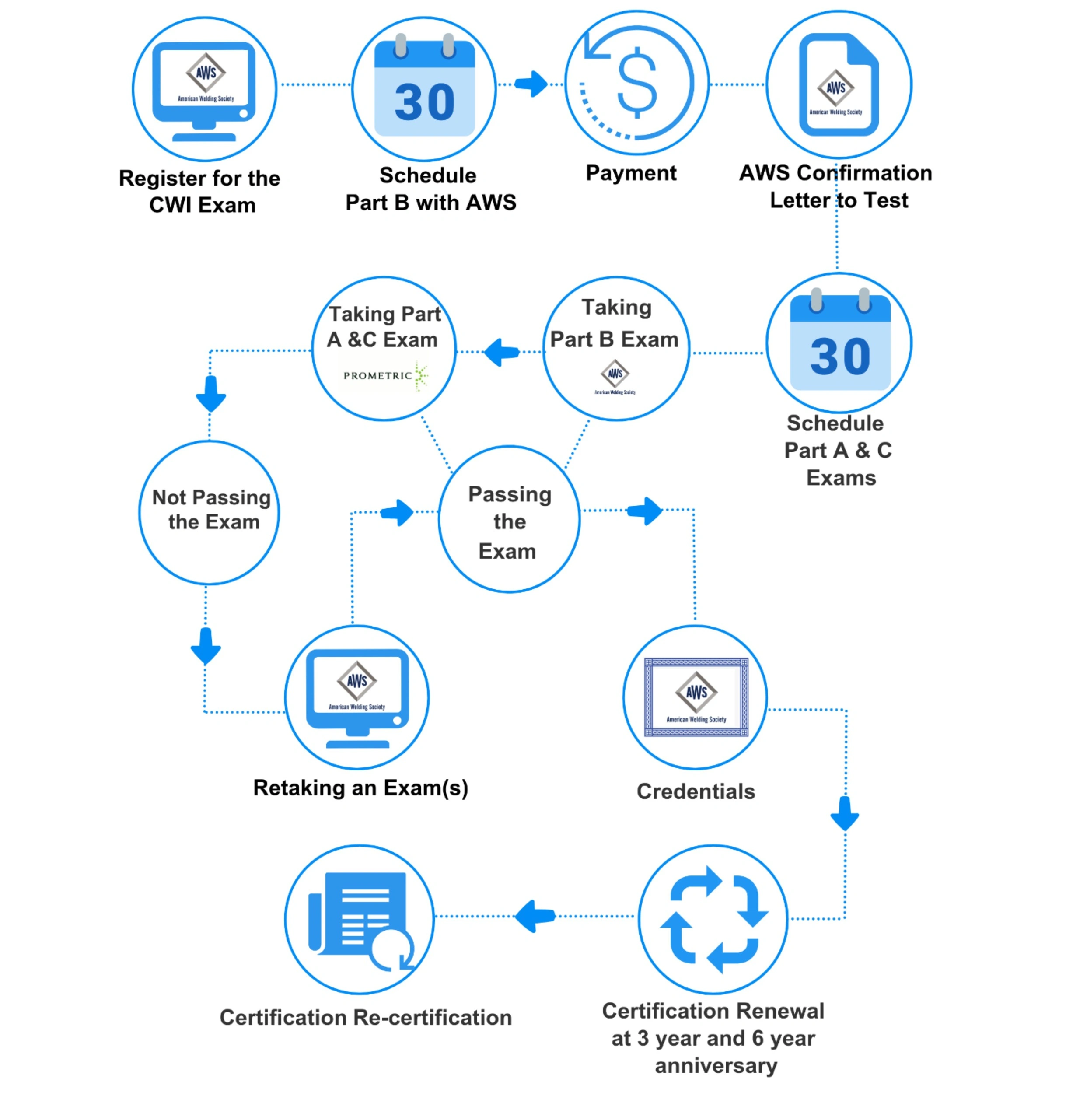 Examination Overview