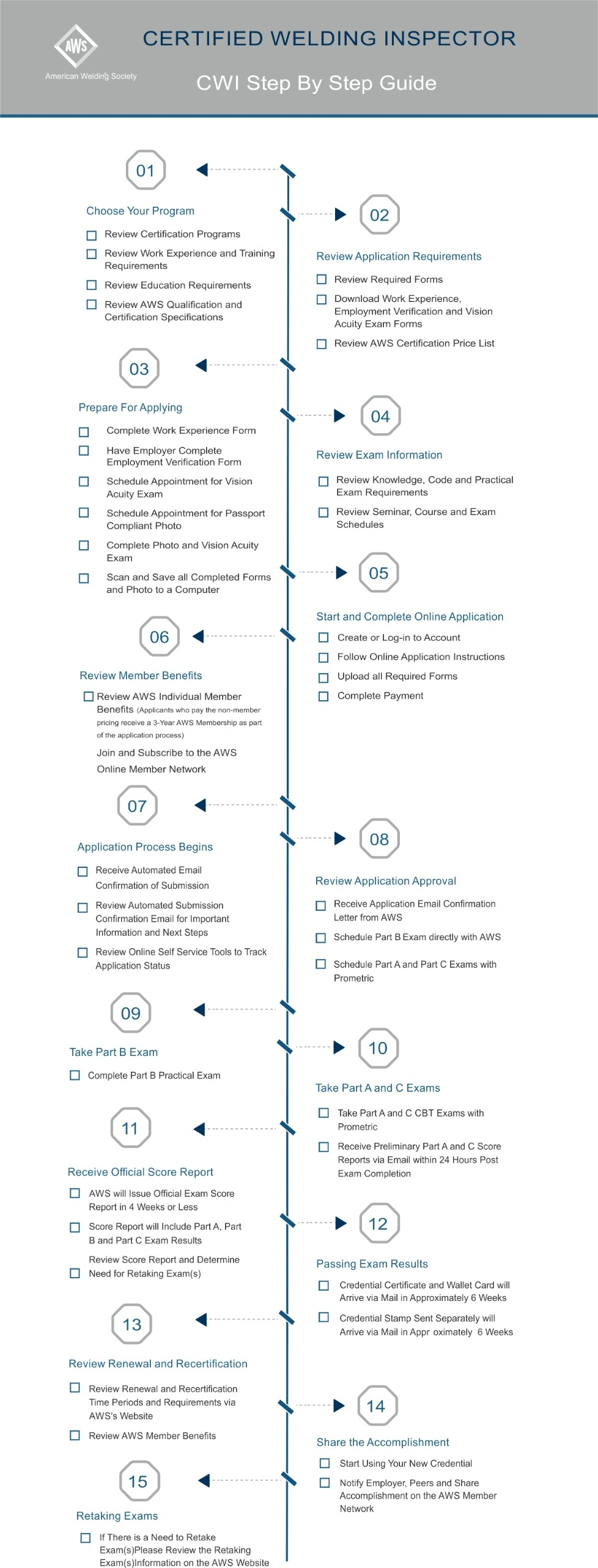Complete certification process steps