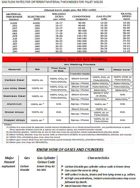 SHIELDING GAS SELECTION FOR GAS METAL ARC WELDING | Weld Fab Tech Times