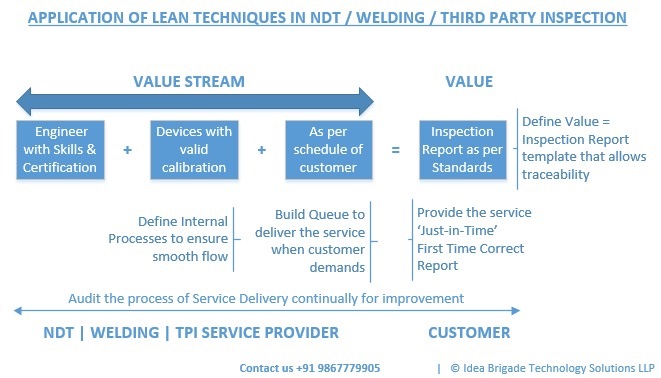 Application of LEAN techniques in NDT, Welding and Third Party ...